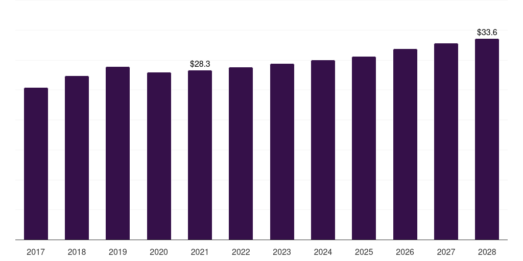 Saudi Arabia plastics in consumer electronics market, 2017-2028 (US$M)