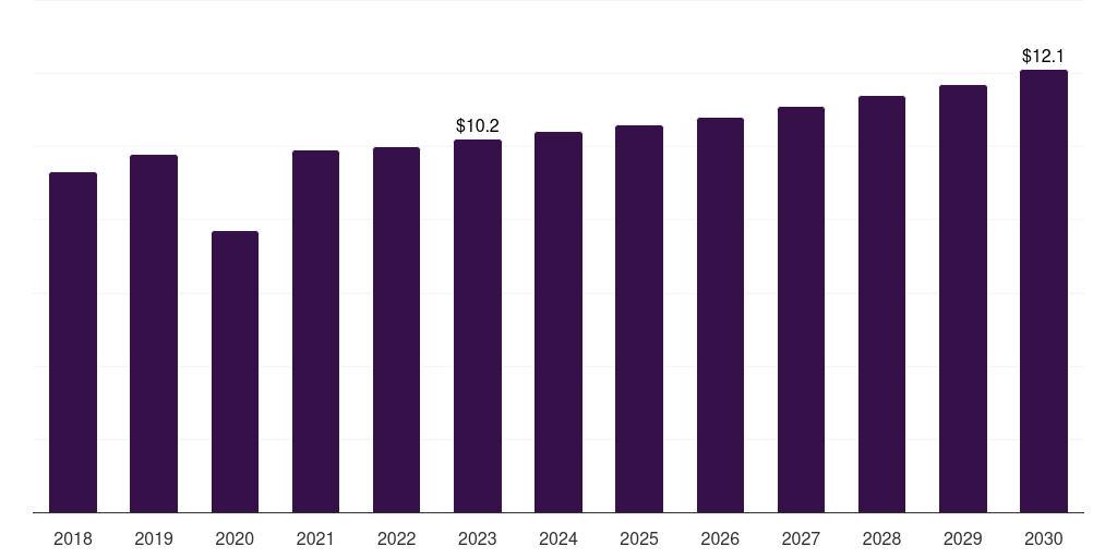 Saudi Arabia point-of-care medical imaging market, 2018-2030 (US$M)