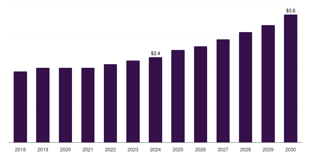 Saudi Arabia post-consumer recycled plastics in electrical & electronics market, 2018-2030 (US$M)