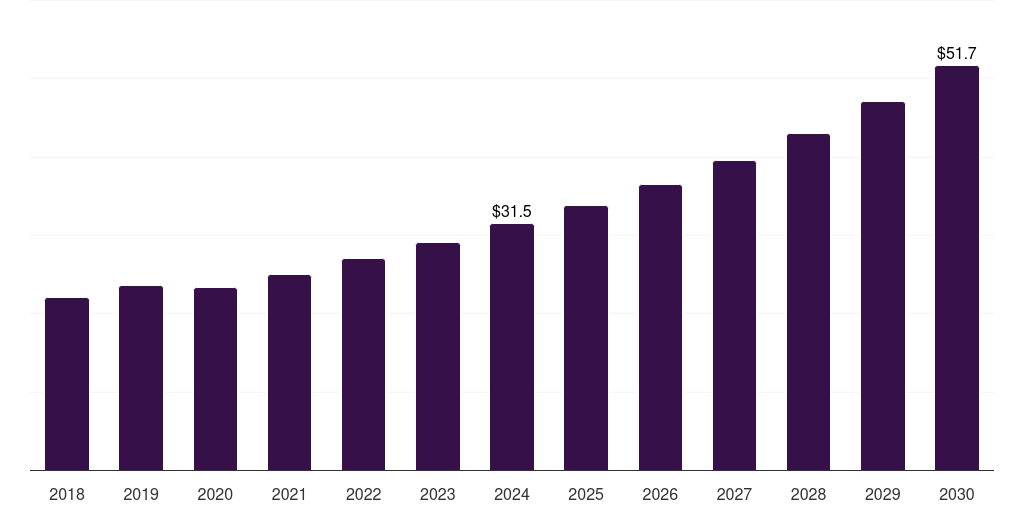 Saudi Arabia poultry vaccines market, 2018-2030 (US$M)