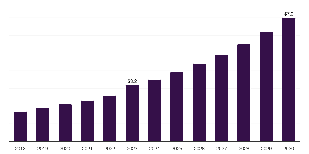 Saudi Arabia privileged access management in healthcare, 2018-2030 (US$M)