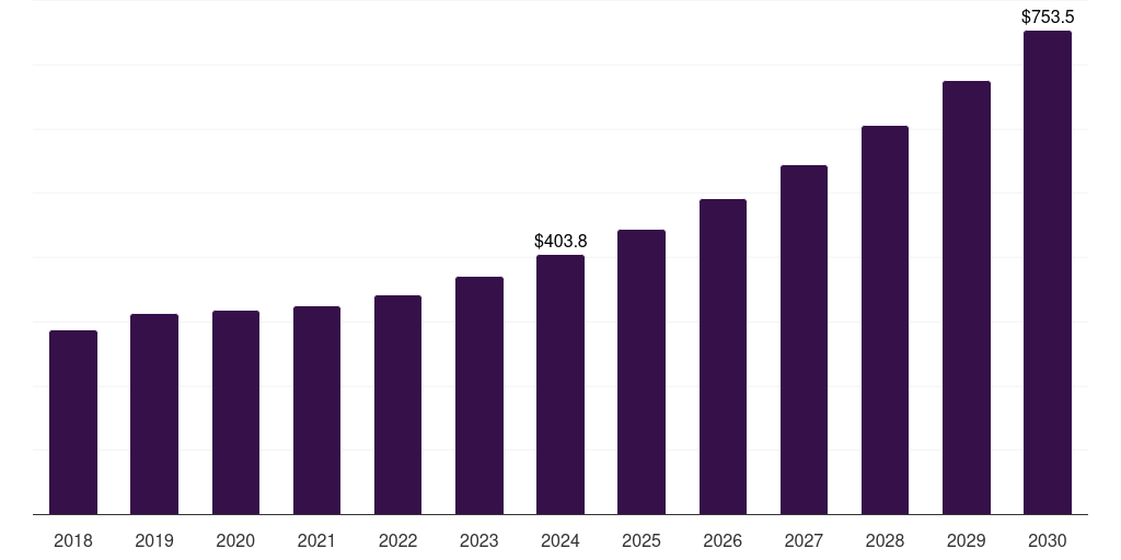 Saudi Arabia process spectroscopy market, 2018-2030 (US$M)