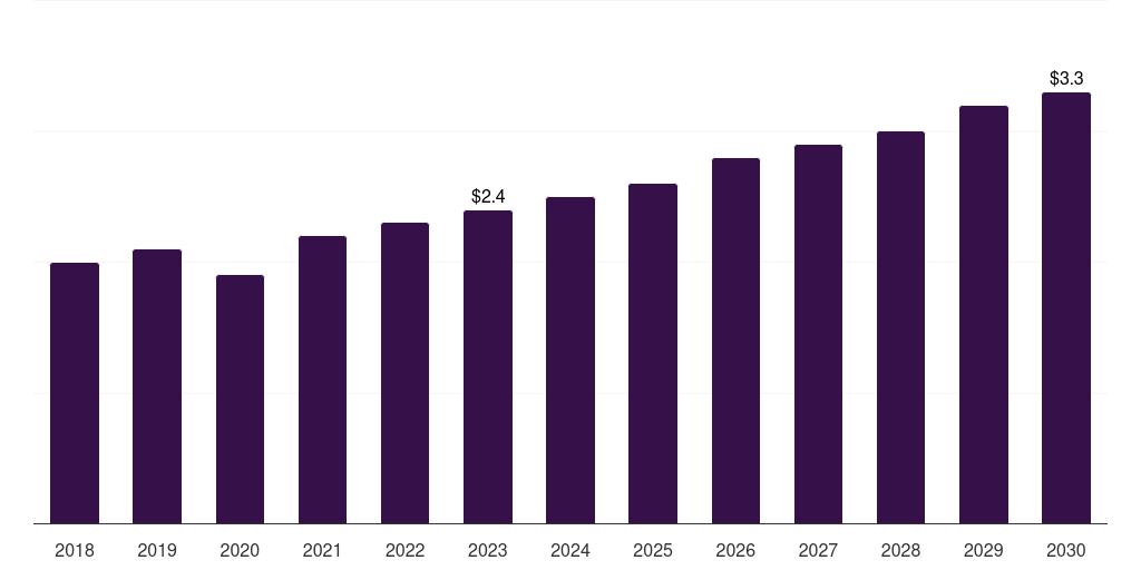 Saudi Arabia pulmonary stents market, 2018-2030 (US$M)