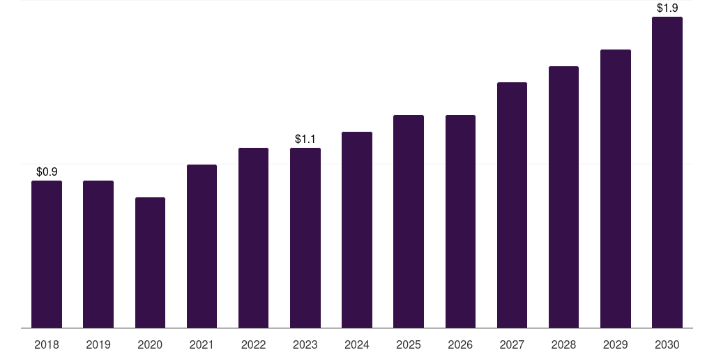 Saudi Arabia rabbit based custom antibody market, 2018-2030 (US$M)