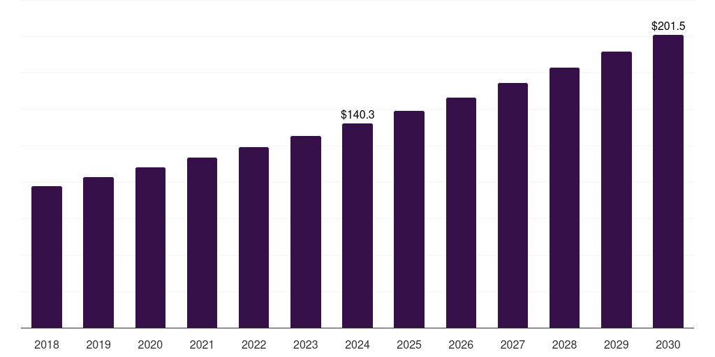 Saudi Arabia rayon fiber market, 2018-2030 (US$M)