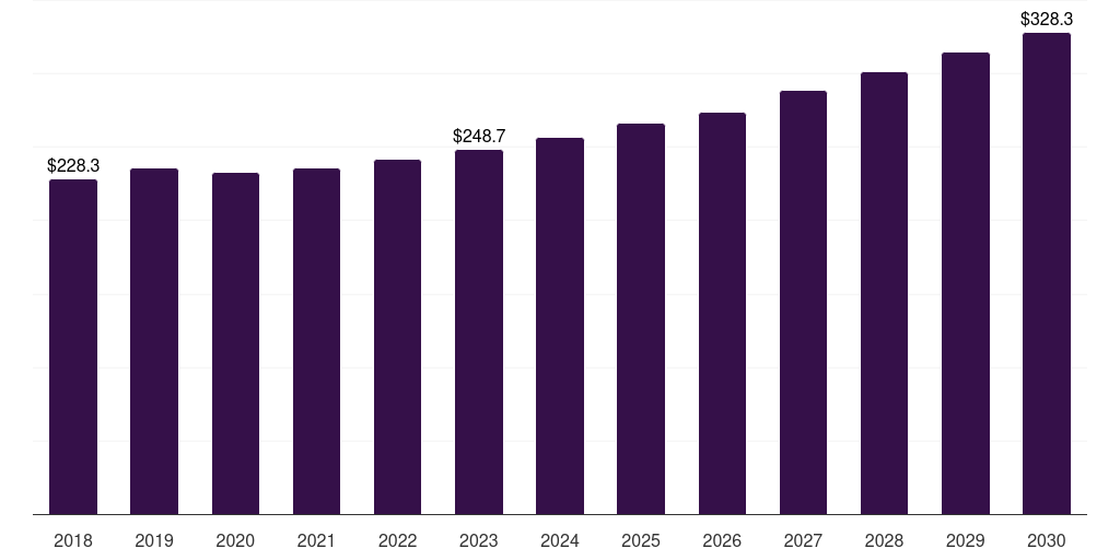 Saudi Arabia recycled polyvinyl chloride market, 2018-2030 (US$M)
