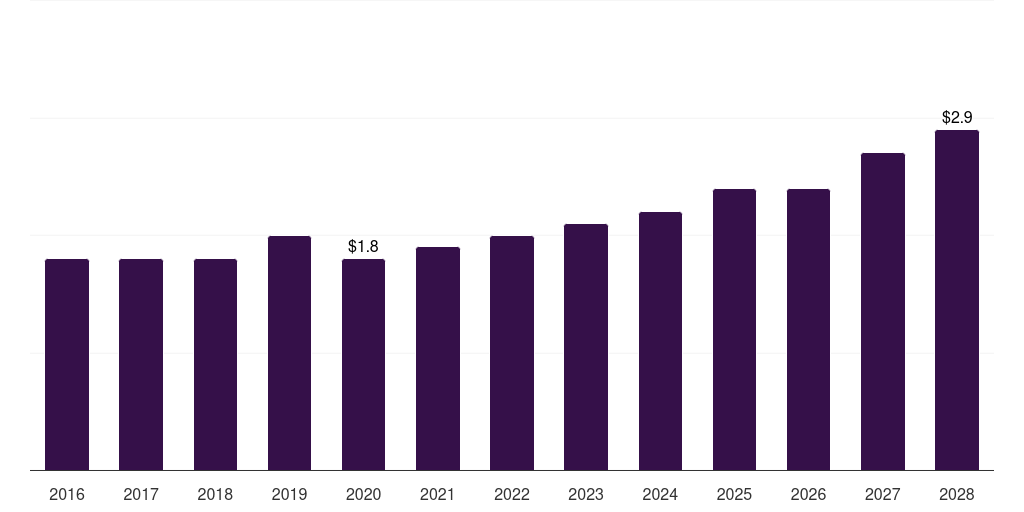 Saudi Arabia refractive surgery devices market, 2016-2028 (US$M)