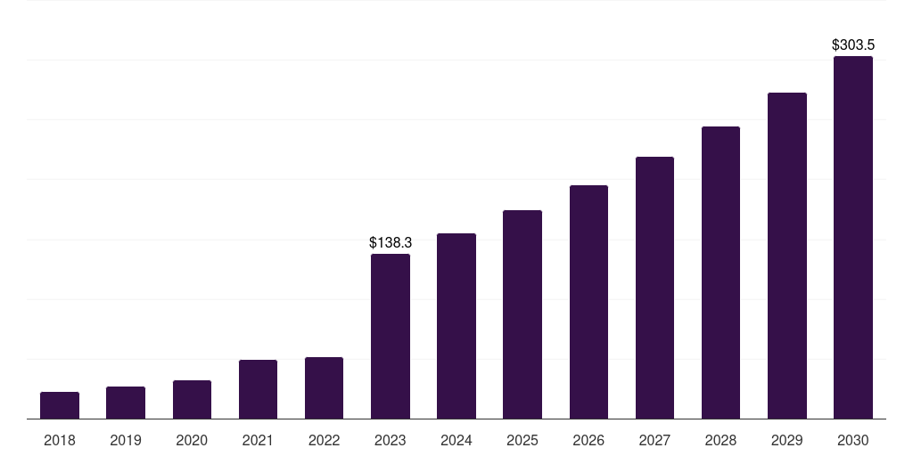 Saudi Arabia regenerative medicine market, 2018-2030 (US$M)