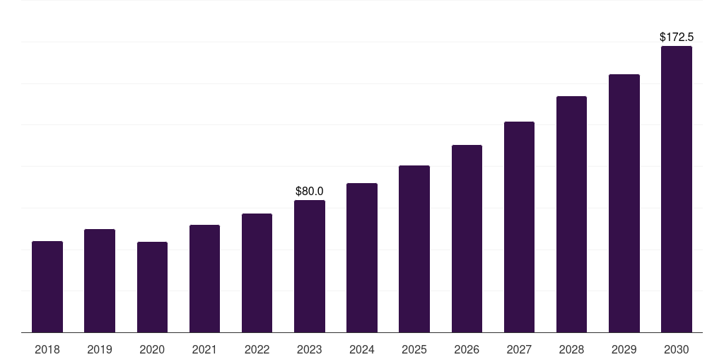 Saudi Arabia retinal disorder treatment market, 2018-2030 (US$M)