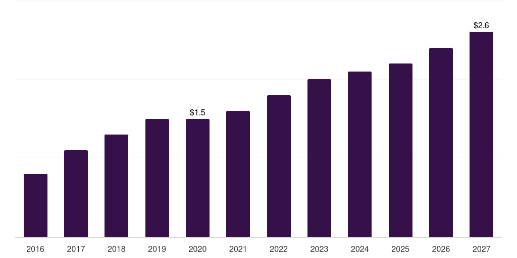 Saudi Arabia rooftop solar pv market, 2018-2030 (US$M)