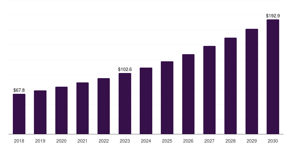 Saudi Arabia sales force automation software market, 2018-2030 (US$M)