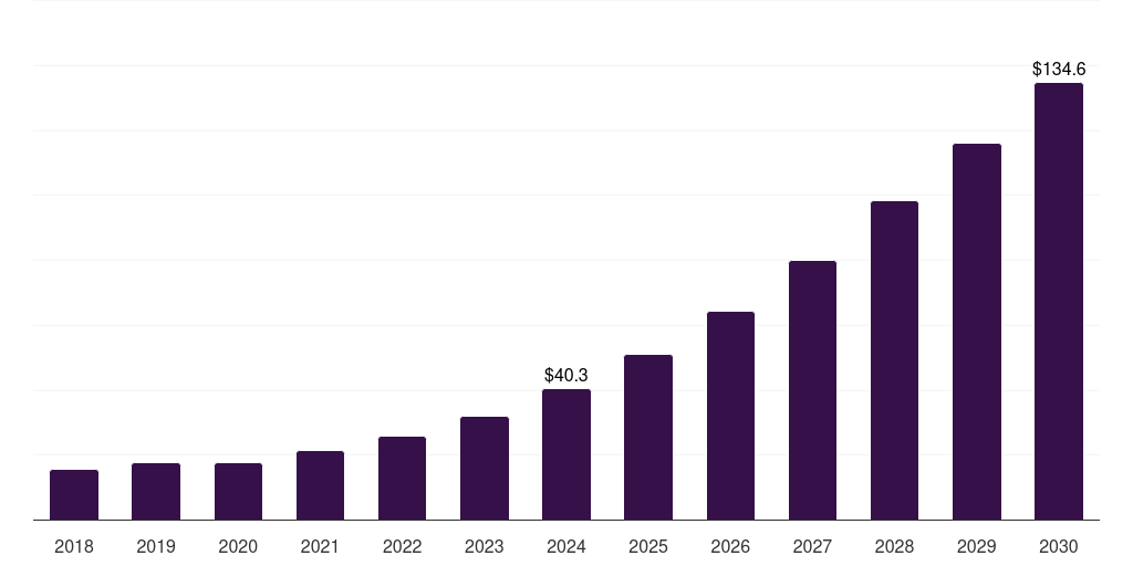 Saudi Arabia satellite manufacturing market, 2018-2030 (US$M)