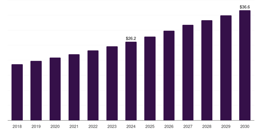 Saudi Arabia sepsis therapeutic market, 2018-2030 (US$M)