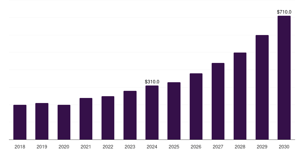 Saudi Arabia serverless computing market, 2018-2030 (US$M)
