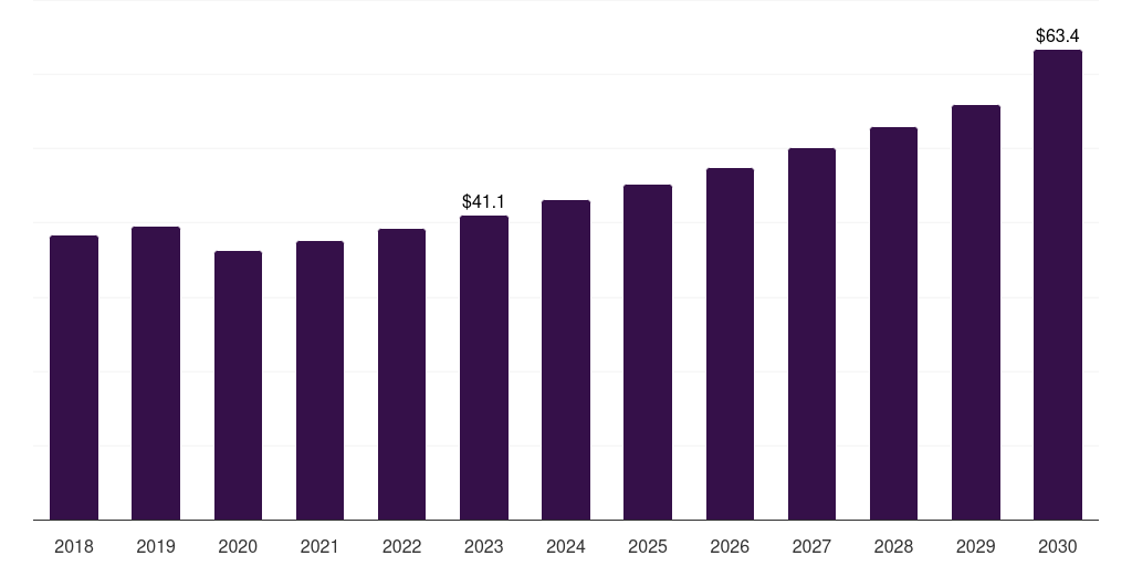 Saudi Arabia setting spray market, 2018-2030 (US$M)