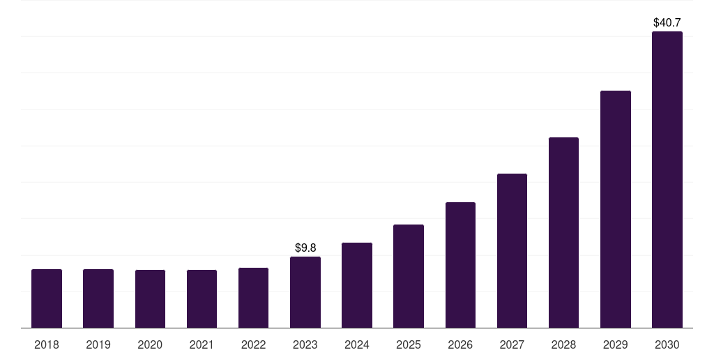 Saudi Arabia shape memory polymer market, 2018-2030 (US$M)