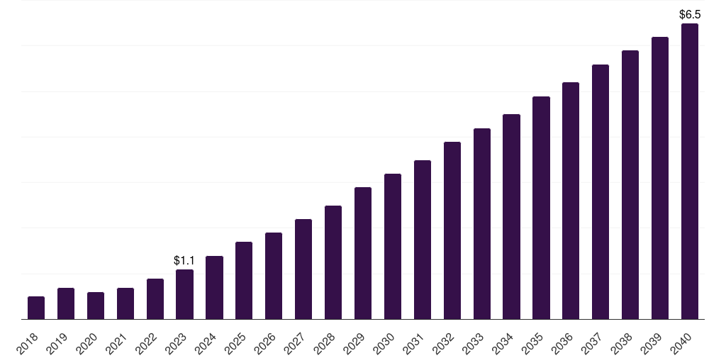Saudi Arabia shared mobility market, 2021-2040 (US$M)