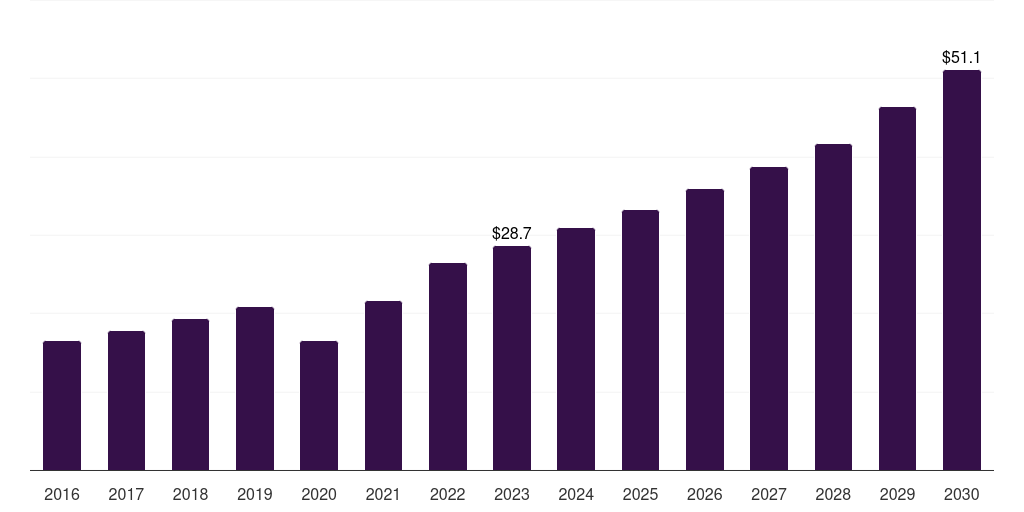 Saudi Arabia sinus dilation device market, 2016-2030 (US$M)