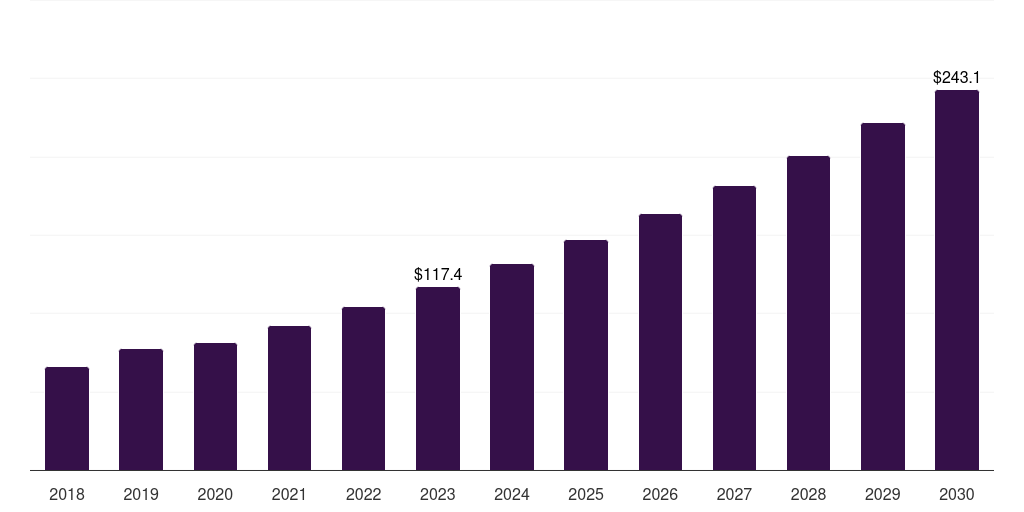 Saudi Arabia sleep tracking devices market, 2018-2030 (US$M)