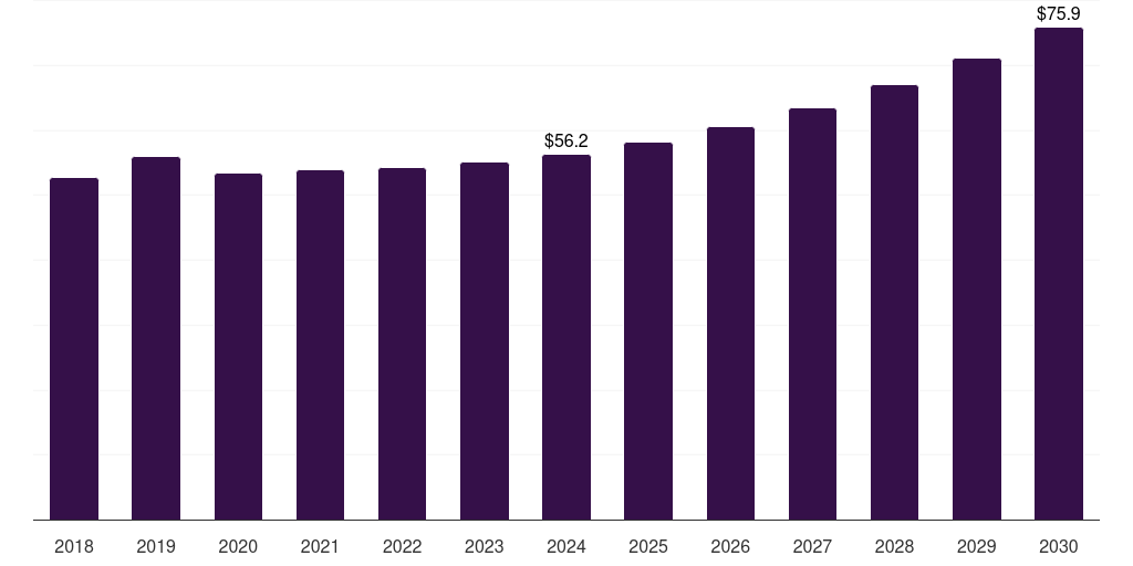 Saudi Arabia smart plastics for flexible & wearable electronics market, 2018-2030 (US$M)