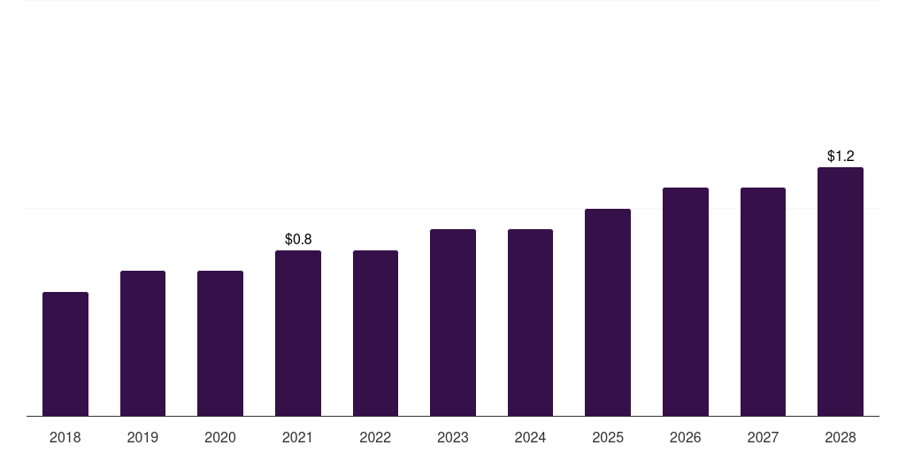 Saudi Arabia smart stethoscope market, 2018-2028 (US$M)