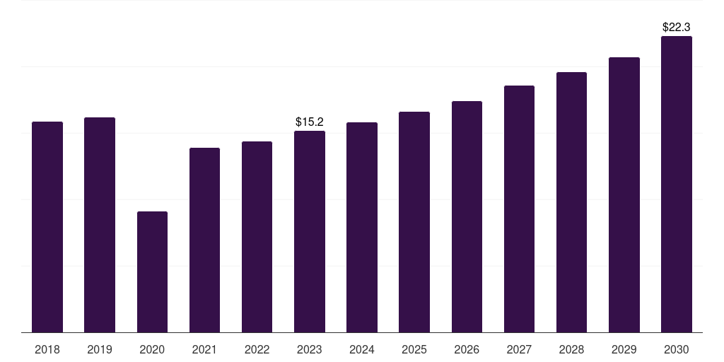 Saudi Arabia specialty medical chairs market, 2018-2030 (US$M)