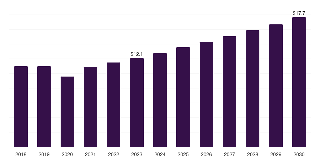 Saudi Arabia spine biologics market, 2018-2030 (US$M)
