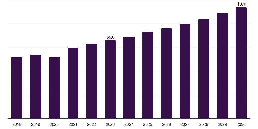 Saudi Arabia steerable sheaths market, 2018-2030 (US$M)
