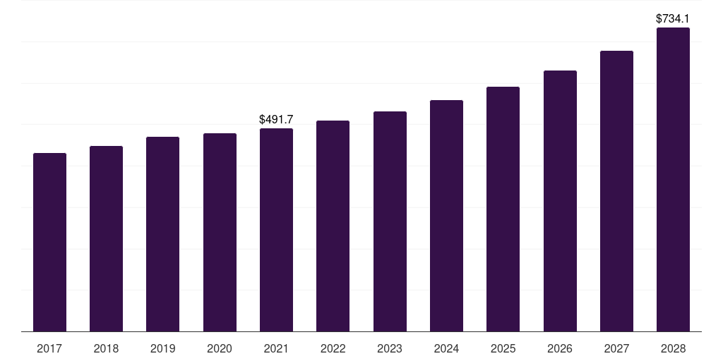 Saudi Arabia suitcase and briefcase market, 2017-2028 (US$M)