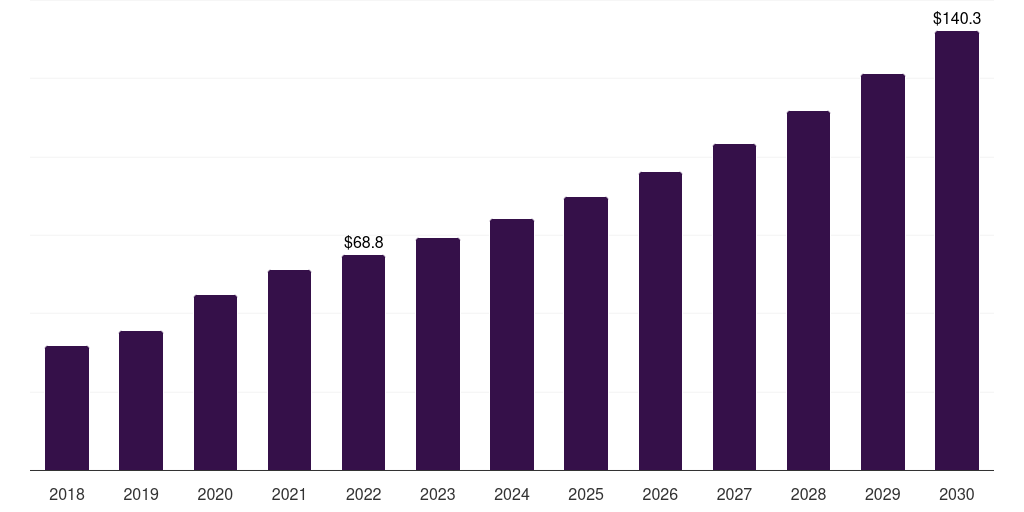 Saudi Arabia telecom expense management market, 2018-2030 (US$M)