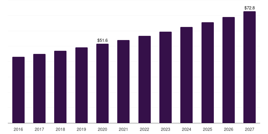 Saudi Arabia tissue engineered skin substitutes market, 2016-2027 (US$M)