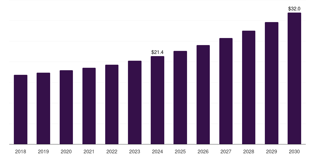Saudi Arabia ultrasonic cleaning market, 2018-2030 (US$M)