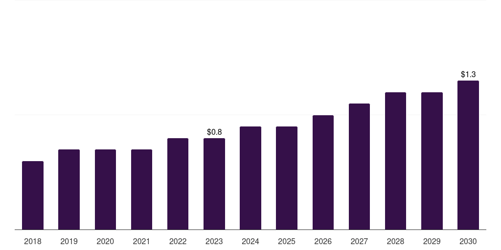 Saudi Arabia upper limb prosthetics market, 2018-2030 (US$M)