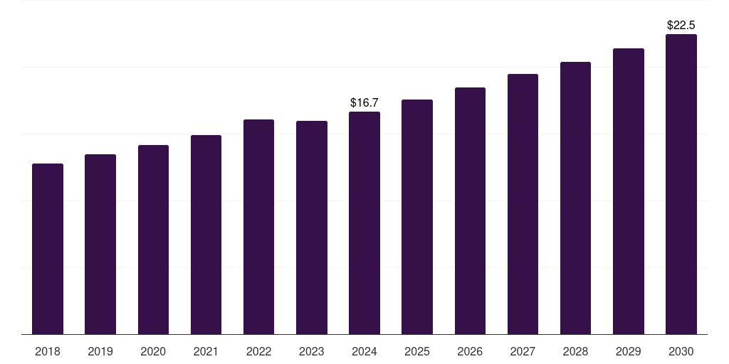 Saudi Arabia urolithiasis management devices market, 2018-2030 (US$M)