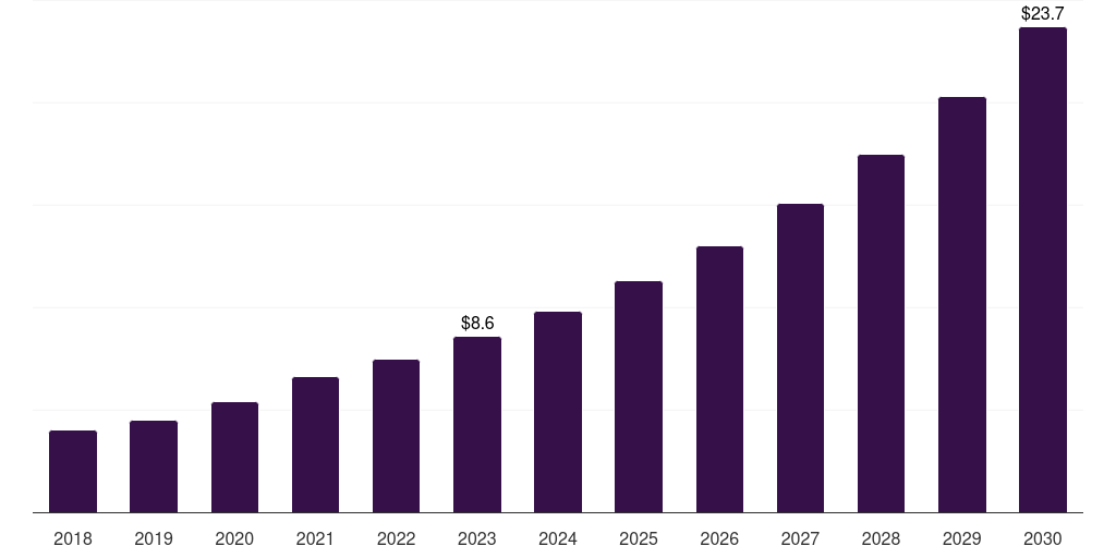 Saudi Arabia veterinary chemistry analyzers market, 2018-2030 (US$M)