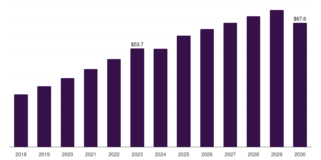 Saudi Arabia veterinary eye care market, 2018-2030 (US$M)