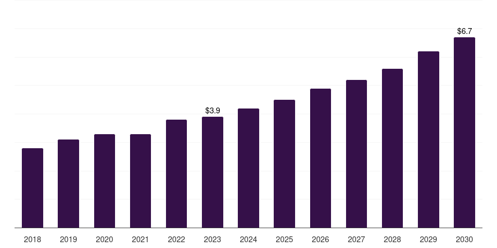 Saudi Arabia veterinary glucometers market, 2018-2030 (US$M)