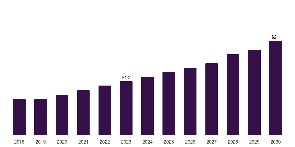 Saudi Arabia veterinary orthobiologics market, 2018-2030 (US$M)