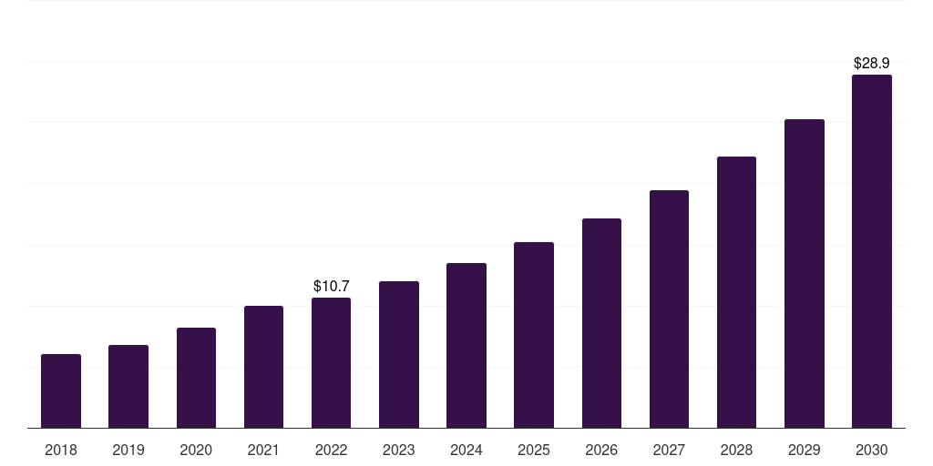 Saudi Arabia veterinary point of care diagnostics market, 2018-2030 (US$M)