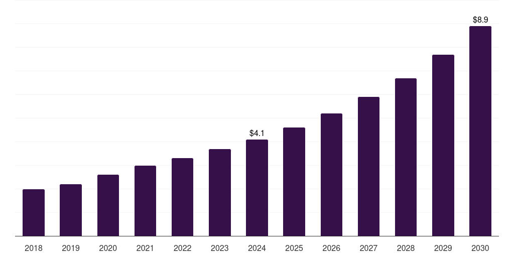 Saudi Arabia viral inactivation market, 2018-2030 (US$M)