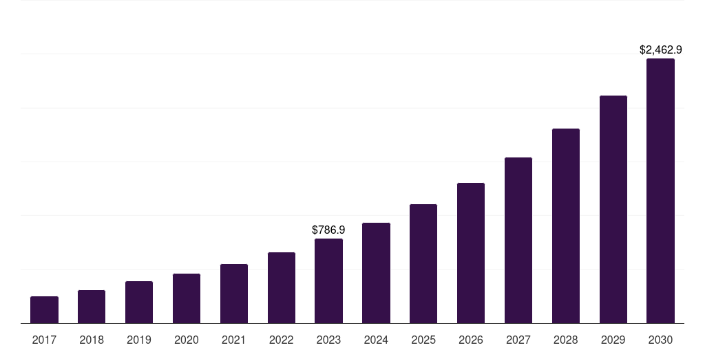 Saudi Arabia voice user interface market, 2017-2030 (US$M)