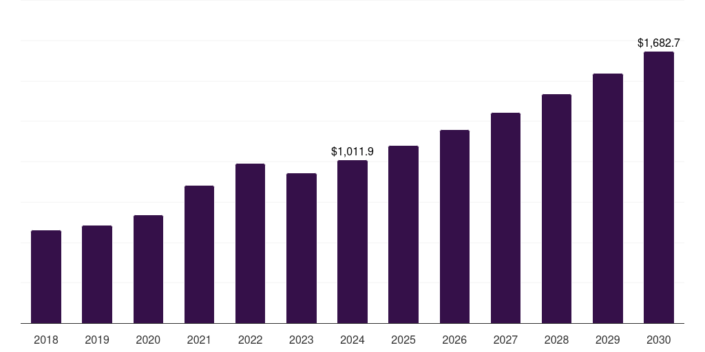 Saudi Arabia water-based adhesives market, 2018-2030 (US$M)