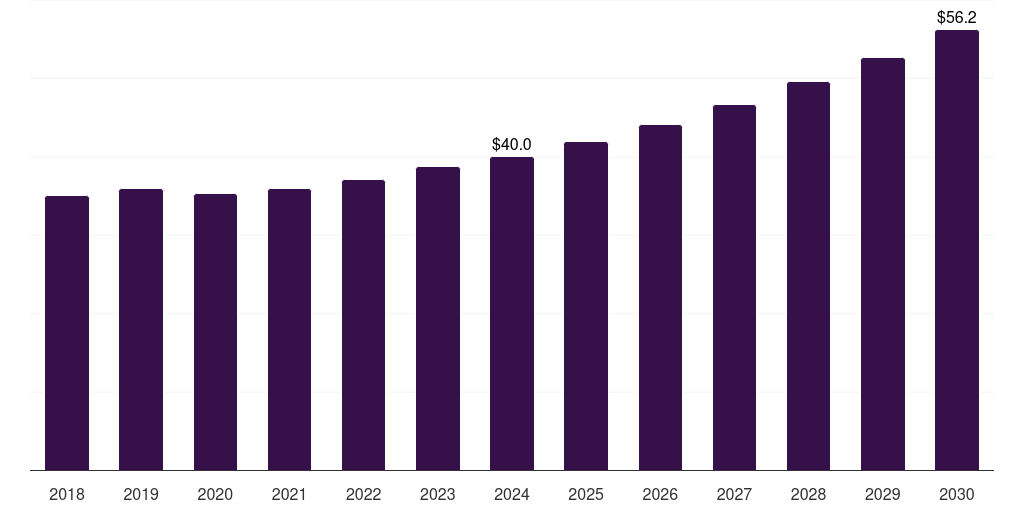Saudi Arabia wear plates market, 2018-2030 (US$M)