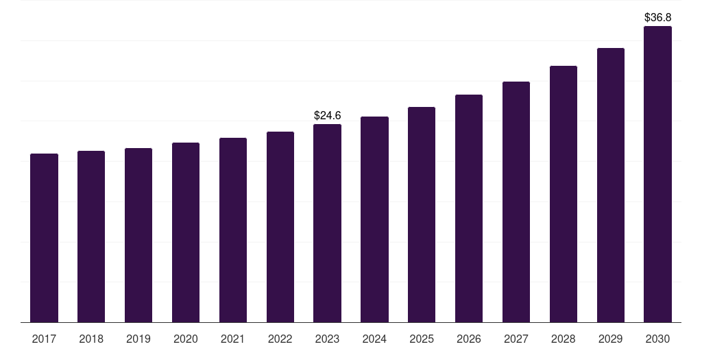 Saudi Arabia web-to-print software market, 2017-2030 (US$M)