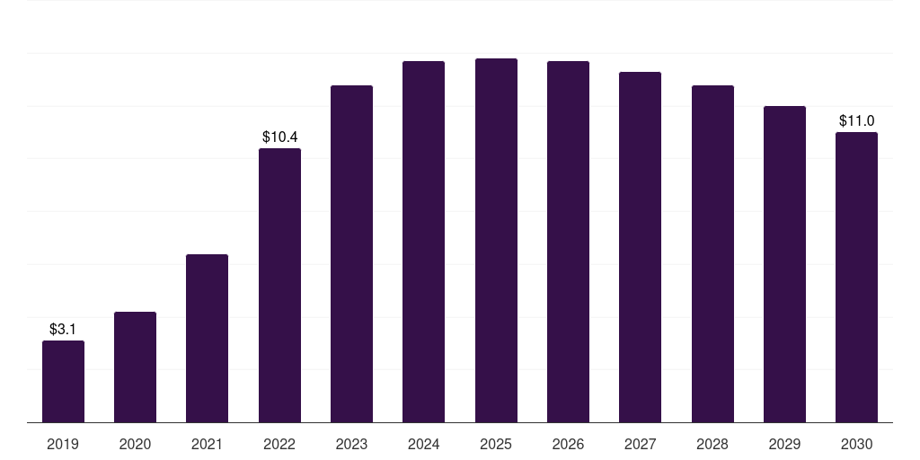 Saudi Arabia wifi6 market, 2019-2030 (US$M)