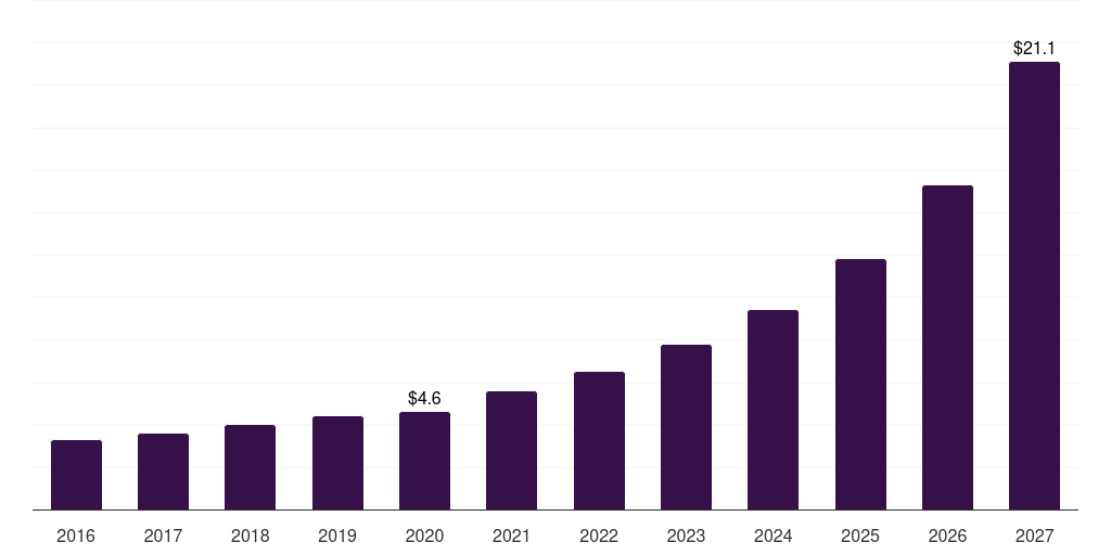Singapore ambulatory surgical centers it services market, 2016-2027 (US$M)