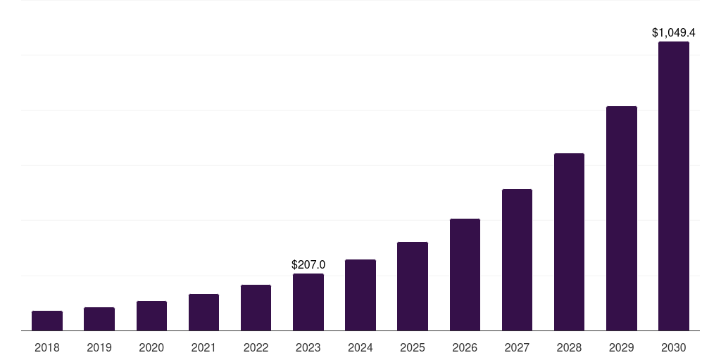 Singapore digital health in neurology market, 2018-2030 (US$M)