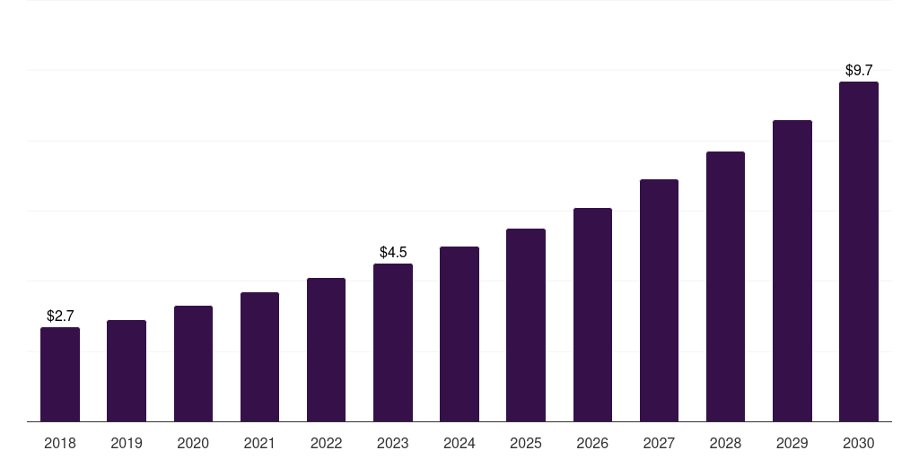 Singapore dnases market, 2018-2030 (US$M)
