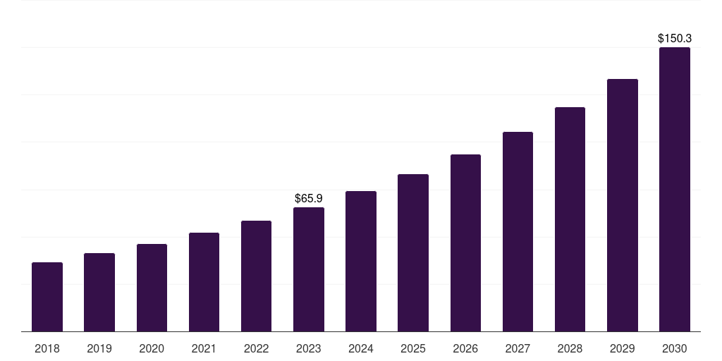Singapore gaming peripheral market, 2018-2030 (US$M)