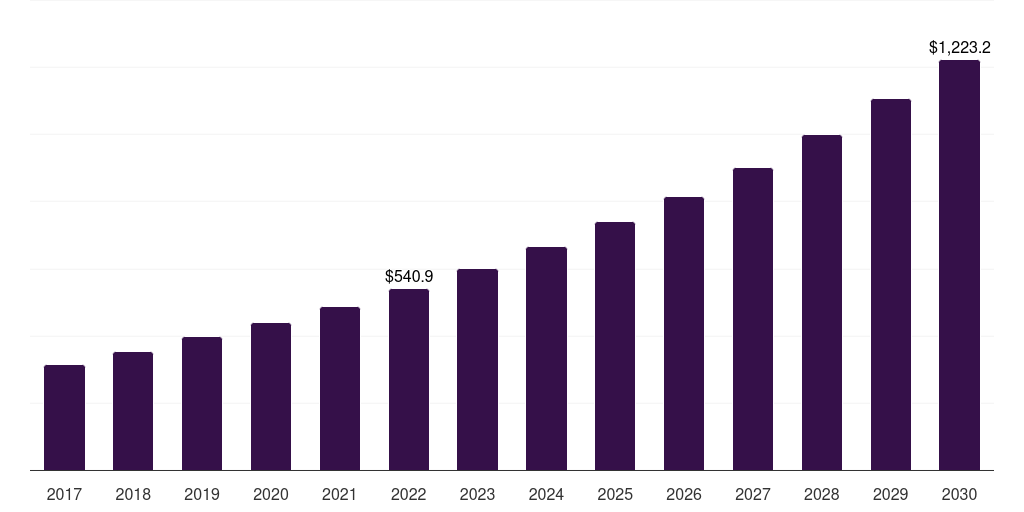 Singapore interactive kiosk market, 2018-2030 (US$M)